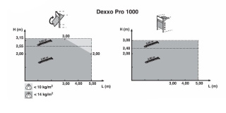 Somfy 1216270 Dexxo Pro 1000 3S RTS (2 piloty Keygo) - Zestaw napędu do bram garażowych.