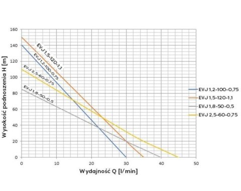 POMPA GŁĘBINOWA EVJ 4' 2.5-60-075 230V 19M