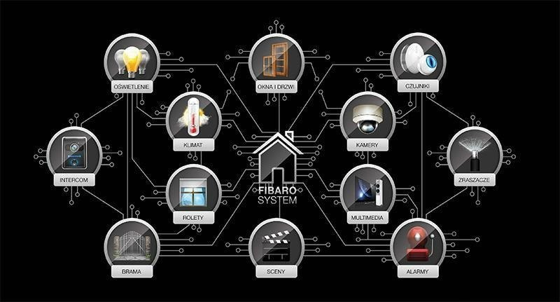 Centralka Systemu Fibaro Home Center 2 (FGHC2) Centralka Systemu Fibaro Home Center 2 (FGHC2)